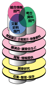 長野県立歴史館では、総合情報部門・考古資料部門・文献史料部門の3つの部門に分かれ、常設展示・企画展示・映像資料・講演会・講習会・閲覧・情報提供・調査研究・収集・整理・保存などを行っている