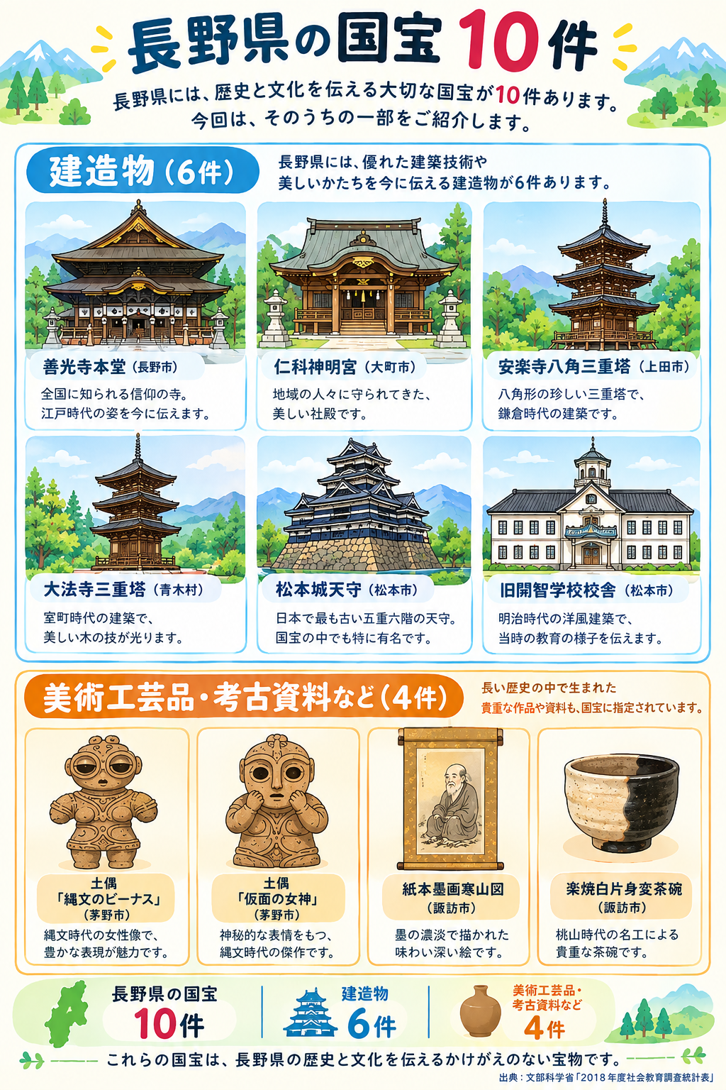 秋季企画展深掘りブログ9 長野県の国指定文化財（国宝）一覧 | 歴史館